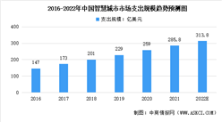 2022年中國數字化轉型產業市場規模及發展前景預測分析