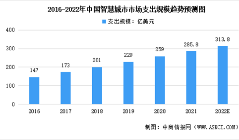 2022年中国数字化转型产业市场规模及发展前景预测分析