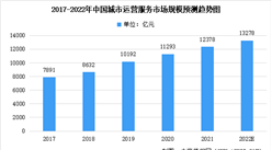 2022年中国城市物业管理行业及其细分领域市场规模预测分析（图）