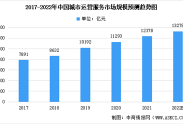 2022年中国城市物业管理行业及其细分领域市场规模预测分析（图）