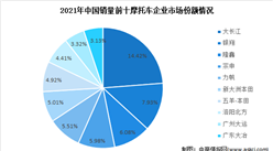 2022年中国摩托车市场数据预测及竞争格局分析（图）