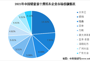 2022年中國摩托車市場數據預測及競爭格局分析（圖）