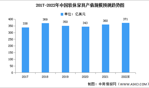 2022年中国软体家具市场现状及发展机遇预测分析（图）