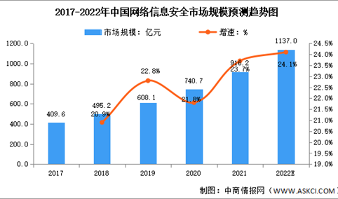 2022年中国信息安全行业市场规模及发展趋势预测分析