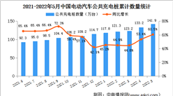 2022年5月中国电动汽车充电桩市场分析：充电桩保有量同比增长60.5%（图）