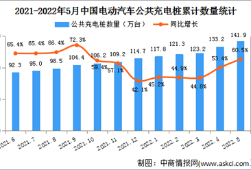 2022年5月中國電動汽車充電樁市場分析：充電樁保有量同比增長60.5%（圖）