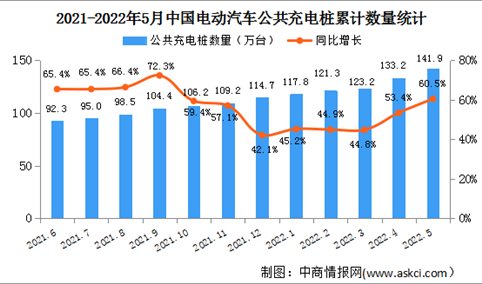 2022年5月中国电动汽车充电桩市场分析：充电桩保有量同比增长60.5%（图）