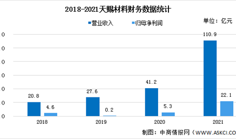 2022年中国锂离子电池行业上市龙头企业天赐材料市场竞争格局分析（图）