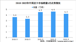 2022年5月中國皮卡市場分析：銷售環比增長24%（圖）