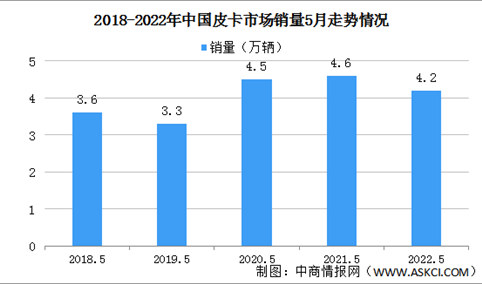 2022年5月中国皮卡市场分析：销售环比增长24%（图）