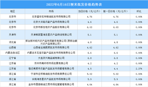 2022年6月17日全国各地最新大米价格行情走势分析