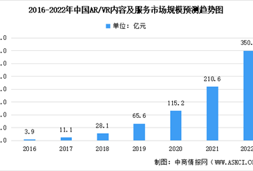 2022年中国AR/VR内容及服务市场规模及未来发展趋势前景预测分析（图）