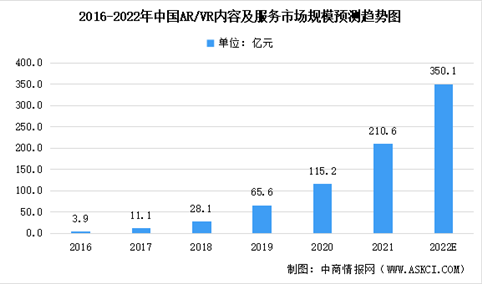 2022年中国AR/VR内容及服务及其细分领域市场规模预测分析（图）