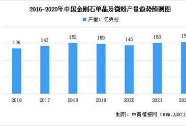 2022年中國金剛石微粉行業市場現狀及發展趨勢預測分析