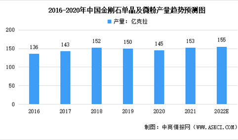 2022年中国金刚石微粉行业市场现状及发展趋势预测分析