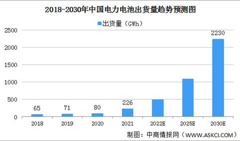2022年中国动力电池出货量及竞争格局预测分析（图）