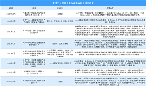 2022年中国三元锂离子电池前驱体行业最新政策汇总一览（图）