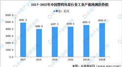 2022年中國塑料包裝行業市場現狀及發展前景預測分析