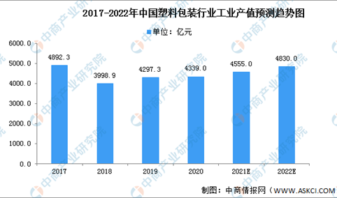 2022年中国塑料包装行业市场现状及发展前景预测分析
