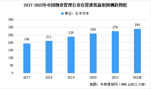2022年中国物业管理在管建筑面积及未来发展趋势前景预测分析（图）