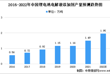 2022年中國電解液添加劑市場現狀及發展前景預測分析（圖）