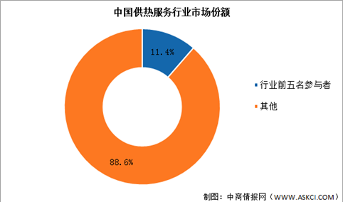 2022年中国供热服务行业市场竞争格局预测及行业壁垒分析（图）