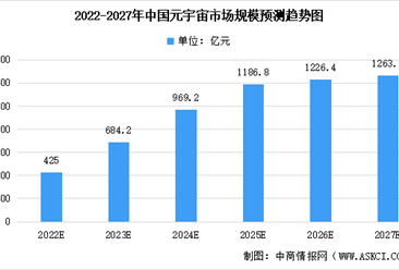 2022年中國元宇宙市場規模及未來發展趨勢前景預測分析（圖）