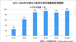 2022年中国无人配送行业发展现状及发展前景预测分析（图）
