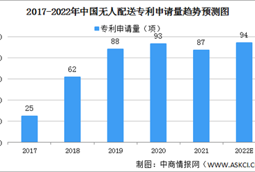 2022年中國無人配送行業發展現狀及發展前景預測分析（圖）