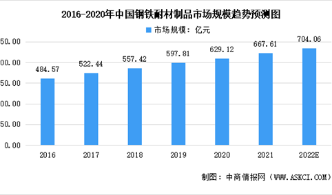 2022年中国耐火材料行业市场规模及发展趋势预测分析