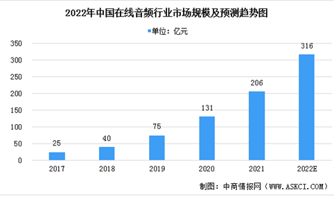 2022年中国在线音频行业市场规模预测及行业壁垒分析