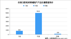 2022年中國口腔耗材行業市場現狀分析：義齒制作占7成