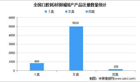 2022年中国口腔耗材行业市场现状分析：义齿制作占7成