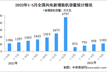 2022年1-5月风电行业运行情况：装机容量同比增长17.6%（图）