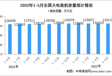 2022年1-5月火電行業運行情況：電源工程完成投資同比增長54.9%（圖）