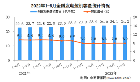 2022年1-5月中国电力工业运行情况：发电装机容量同比增长7.9%（图）