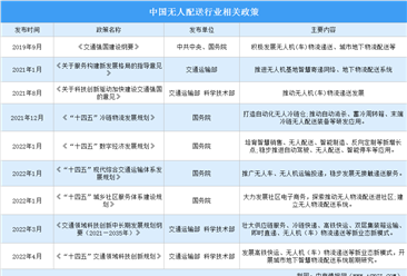 2022年中國無人配送行業最新政策匯總一覽（圖）