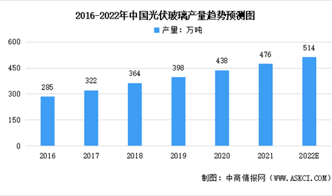 2022年中国光伏玻璃行业市场现状及其竞争格局预测分析（图）