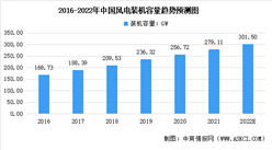 2022年中国风电行业市场现状及发展趋势预测分析（图）