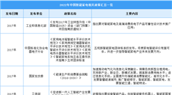 2022年中國智能家電行業最新政策匯總一覽（圖）