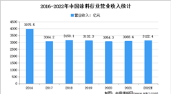 2022年中國涂料行業市場規模及發展前景預測分析