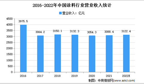 2022年中国涂料行业市场规模及发展前景预测分析