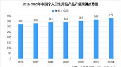 2022年中國個人衛生用品市場規模預測分析：線上渠道增長趨勢明顯（圖）