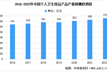 2022年中國個人衛生用品市場規模預測分析：線上渠道增長趨勢明顯（圖）