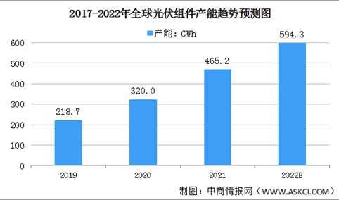 2022年全球光伏组件产能预测分析：TOP5企业市占率提升（图）