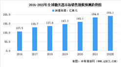 2022年全球及中國激光行業市場規模預測分析：歐美巨頭掌控市場
