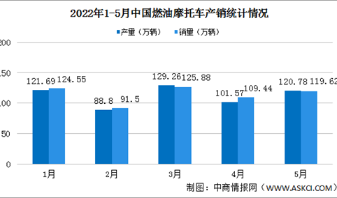 2022年1-5月中国燃油摩托车产销情况：大长江市场份额13.9%（图）