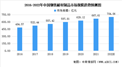 2022年中國耐火材料行業市場規模及發展趨勢預測分析