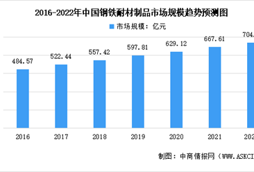 2022年中国耐火材料行业市场规模及发展趋势预测分析