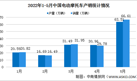 2022年1-5月中国电动摩托车产销情况：雅迪科技集团销量最高（图）